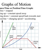 Illustrating and Graphing Motion Graphs