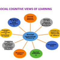 Social Cognitive Theory in algebra